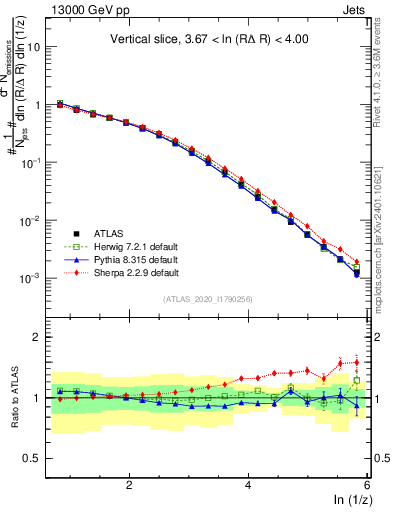 Plot of lund_z in 13000 GeV pp collisions