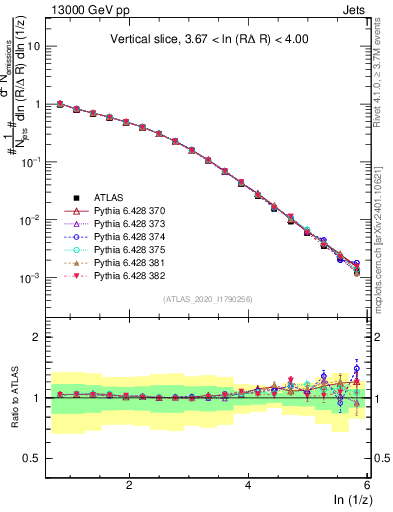 Plot of lund_z in 13000 GeV pp collisions