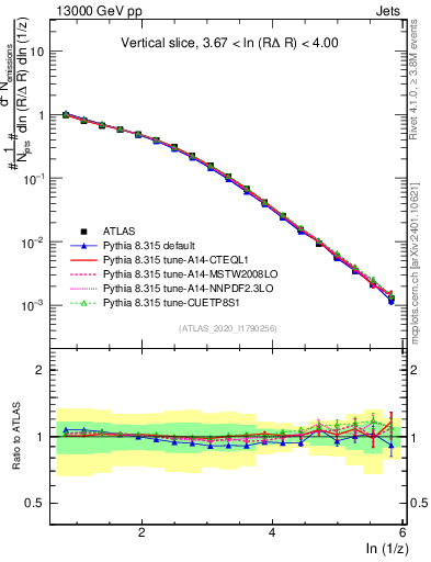 Plot of lund_z in 13000 GeV pp collisions