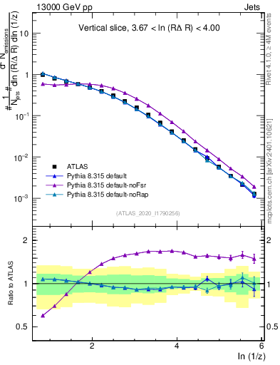 Plot of lund_z in 13000 GeV pp collisions