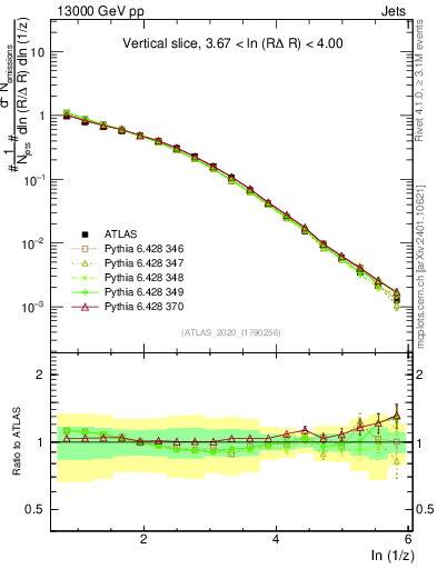 Plot of lund_z in 13000 GeV pp collisions