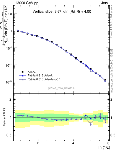 Plot of lund_z in 13000 GeV pp collisions