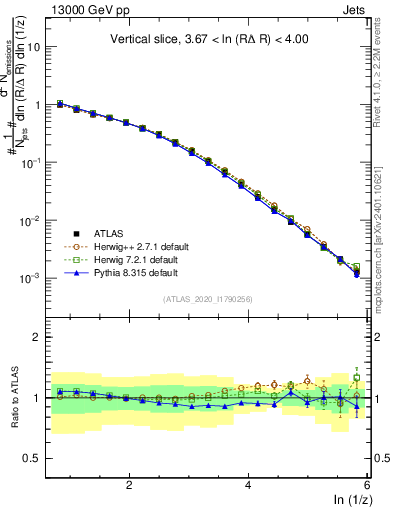 Plot of lund_z in 13000 GeV pp collisions