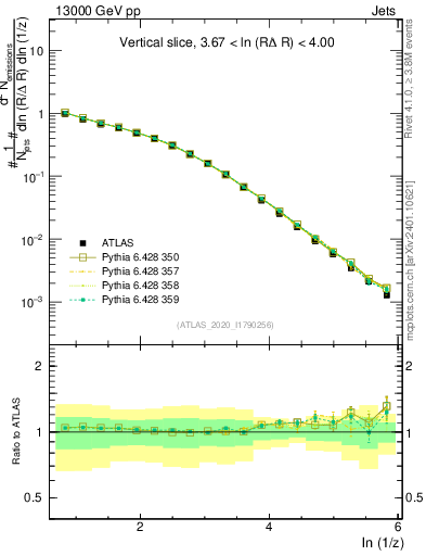 Plot of lund_z in 13000 GeV pp collisions