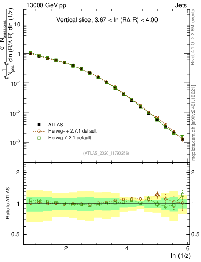 Plot of lund_z in 13000 GeV pp collisions