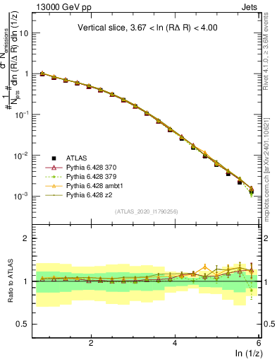 Plot of lund_z in 13000 GeV pp collisions