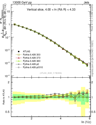 Plot of lund_z in 13000 GeV pp collisions