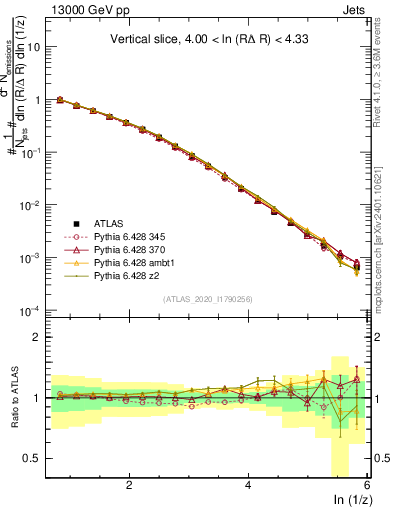 Plot of lund_z in 13000 GeV pp collisions