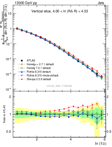 Plot of lund_z in 13000 GeV pp collisions