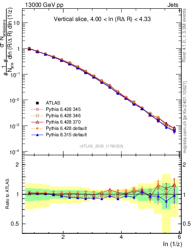 Plot of lund_z in 13000 GeV pp collisions