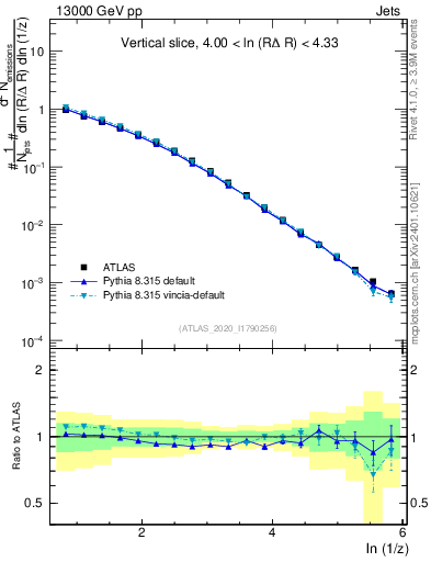 Plot of lund_z in 13000 GeV pp collisions