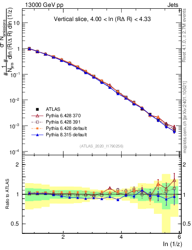 Plot of lund_z in 13000 GeV pp collisions