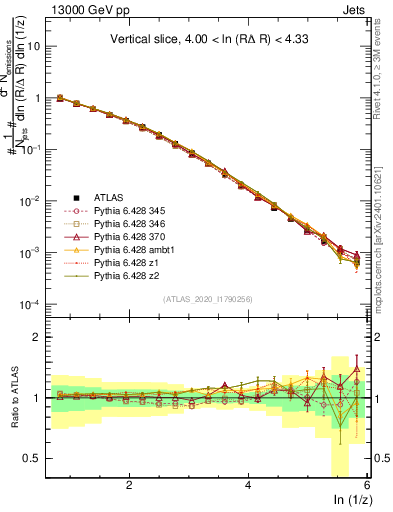 Plot of lund_z in 13000 GeV pp collisions