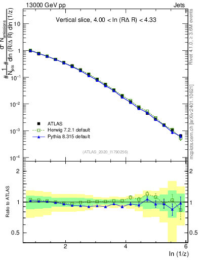 Plot of lund_z in 13000 GeV pp collisions