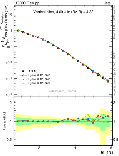 Plot of lund_z in 13000 GeV pp collisions