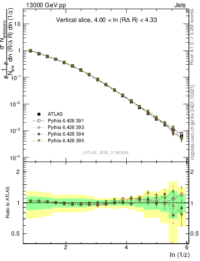 Plot of lund_z in 13000 GeV pp collisions
