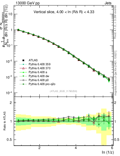 Plot of lund_z in 13000 GeV pp collisions