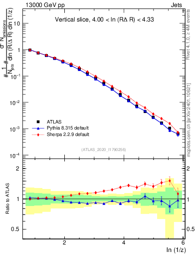 Plot of lund_z in 13000 GeV pp collisions
