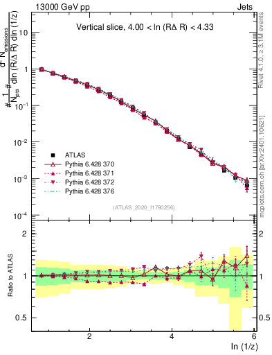 Plot of lund_z in 13000 GeV pp collisions