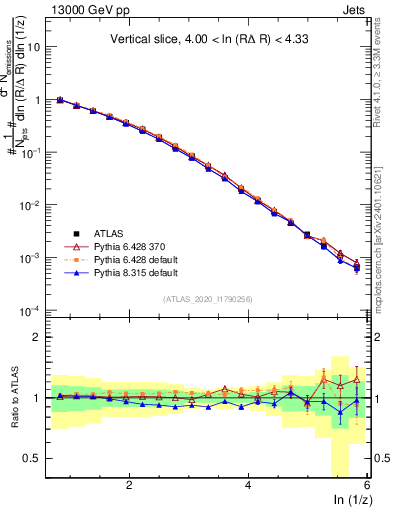 Plot of lund_z in 13000 GeV pp collisions