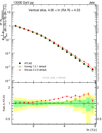 Plot of lund_z in 13000 GeV pp collisions