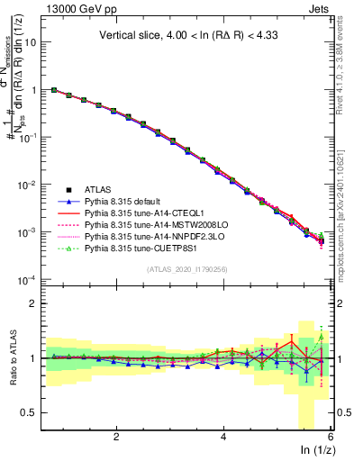 Plot of lund_z in 13000 GeV pp collisions