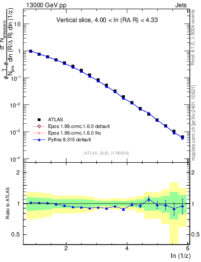 Plot of lund_z in 13000 GeV pp collisions