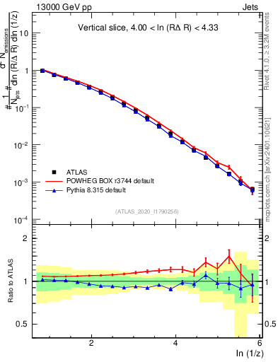 Plot of lund_z in 13000 GeV pp collisions