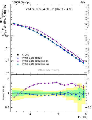 Plot of lund_z in 13000 GeV pp collisions