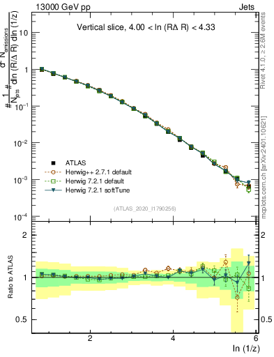 Plot of lund_z in 13000 GeV pp collisions
