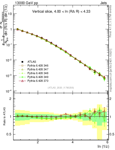Plot of lund_z in 13000 GeV pp collisions