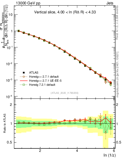 Plot of lund_z in 13000 GeV pp collisions