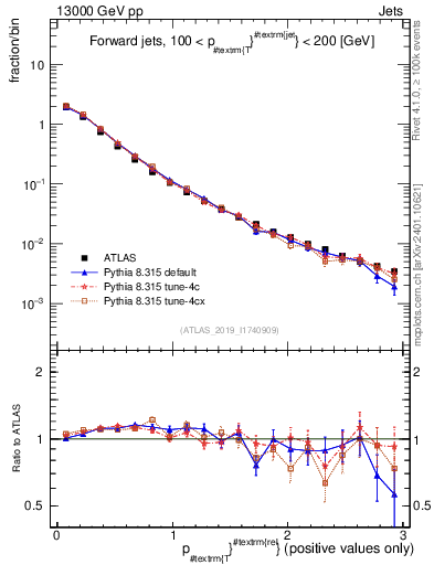Plot of ptrel in 13000 GeV pp collisions