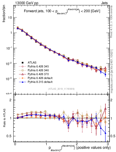Plot of ptrel in 13000 GeV pp collisions