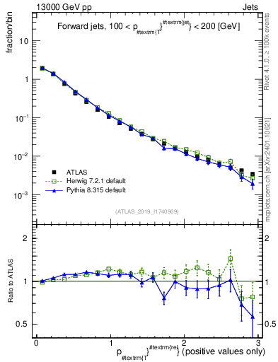Plot of ptrel in 13000 GeV pp collisions