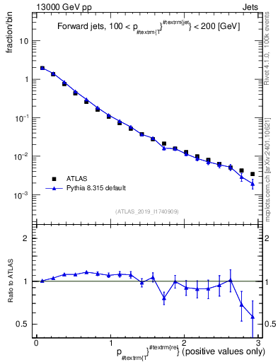 Plot of ptrel in 13000 GeV pp collisions