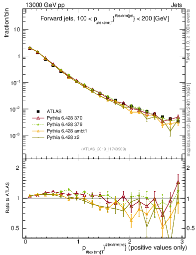 Plot of ptrel in 13000 GeV pp collisions
