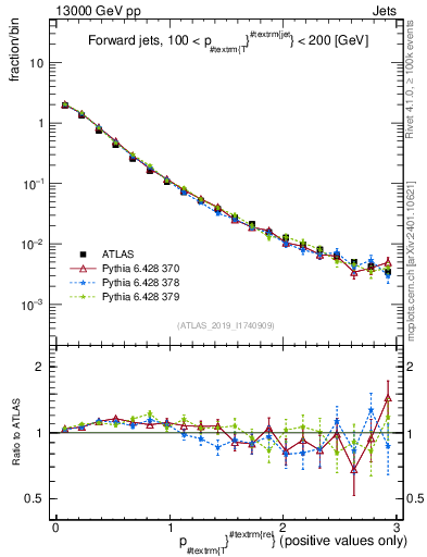 Plot of ptrel in 13000 GeV pp collisions