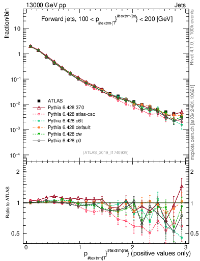 Plot of ptrel in 13000 GeV pp collisions