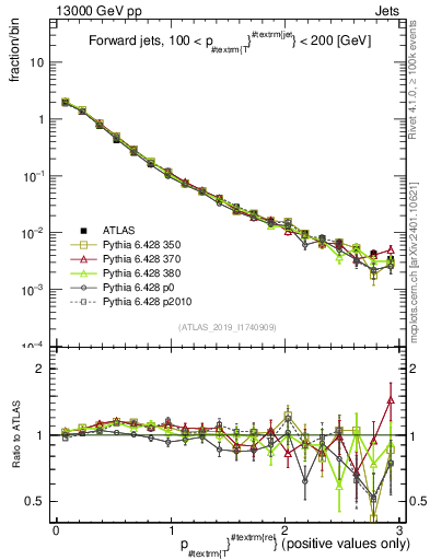 Plot of ptrel in 13000 GeV pp collisions