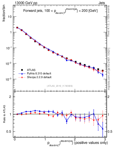 Plot of ptrel in 13000 GeV pp collisions