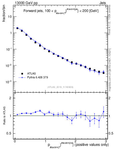 Plot of ptrel in 13000 GeV pp collisions