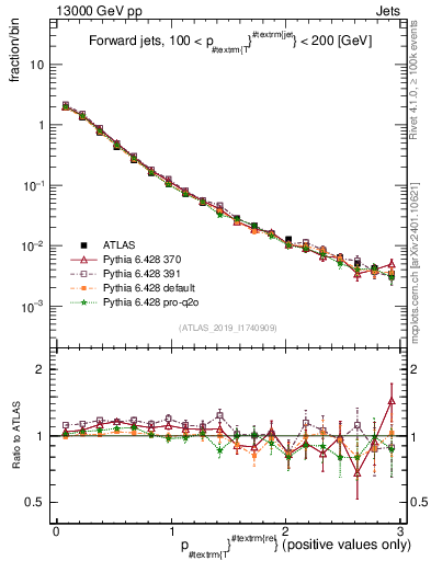 Plot of ptrel in 13000 GeV pp collisions