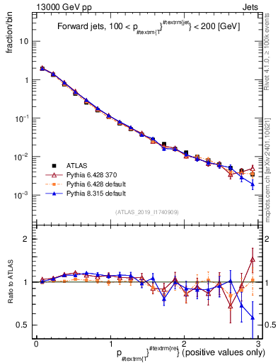 Plot of ptrel in 13000 GeV pp collisions
