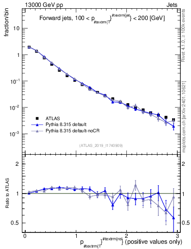 Plot of ptrel in 13000 GeV pp collisions