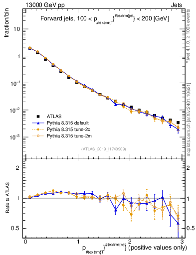 Plot of ptrel in 13000 GeV pp collisions