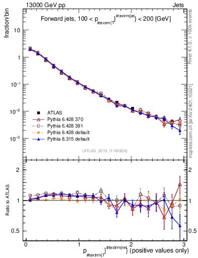 Plot of ptrel in 13000 GeV pp collisions