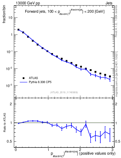 Plot of ptrel in 13000 GeV pp collisions
