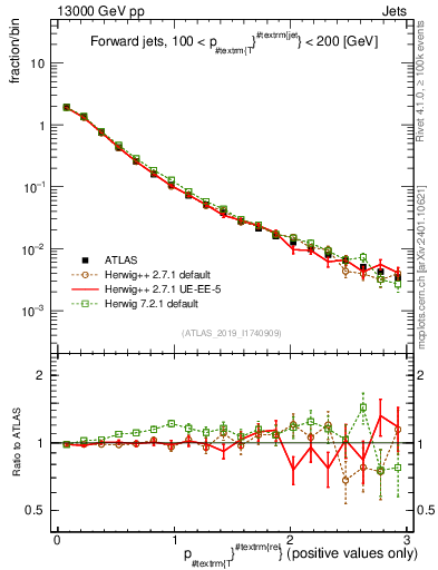 Plot of ptrel in 13000 GeV pp collisions