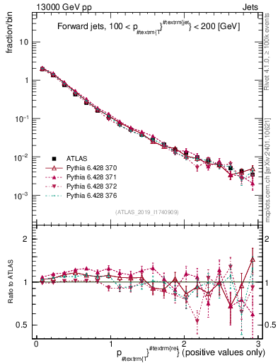 Plot of ptrel in 13000 GeV pp collisions